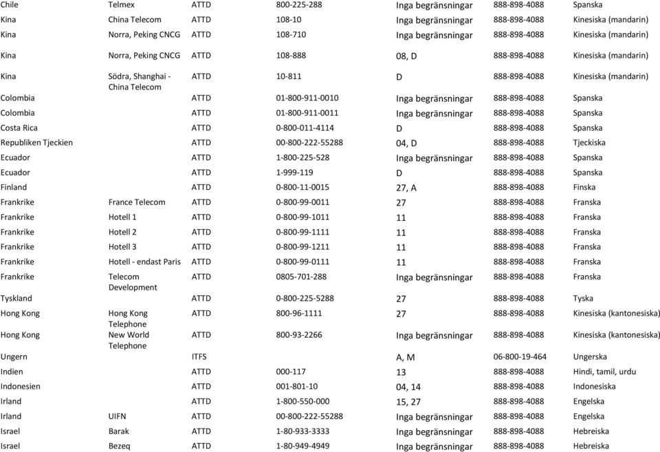 China Telecom Colombia ATTD 01-800-911-0010 Inga begränsningar 888-898-4088 Spanska Colombia ATTD 01-800-911-0011 Inga begränsningar 888-898-4088 Spanska Costa Rica ATTD 0-800-011-4114 D 888-898-4088