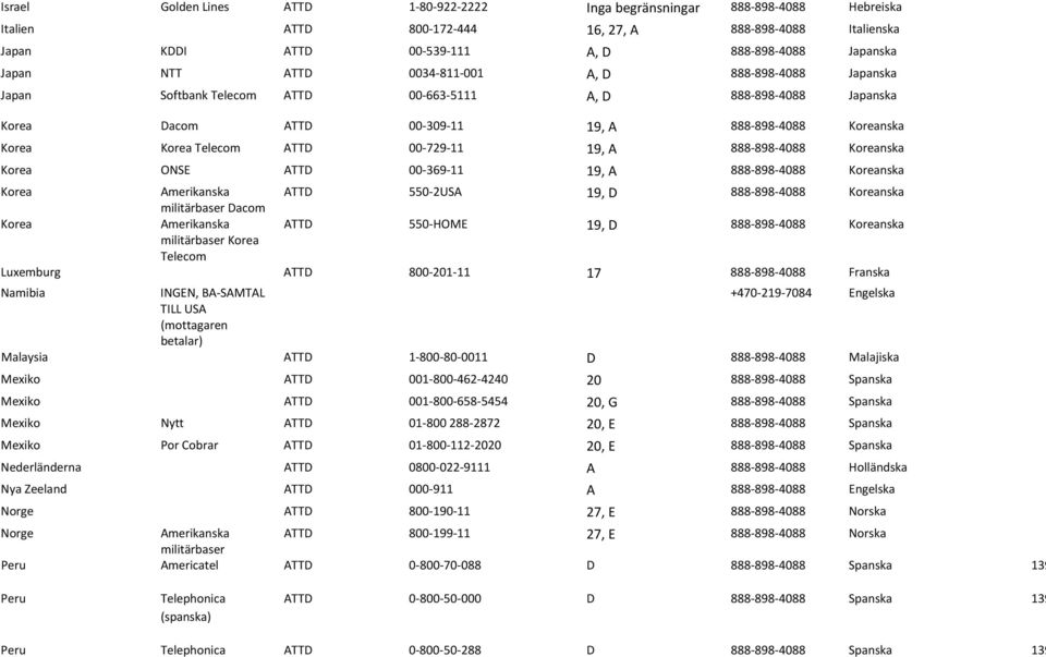 00-729-11 19, A 888-898-4088 Koreanska Korea ONSE ATTD 00-369-11 19, A 888-898-4088 Koreanska Korea Amerikanska ATTD 550-2USA 19, D 888-898-4088 Koreanska militärbaser Dacom Korea Amerikanska ATTD