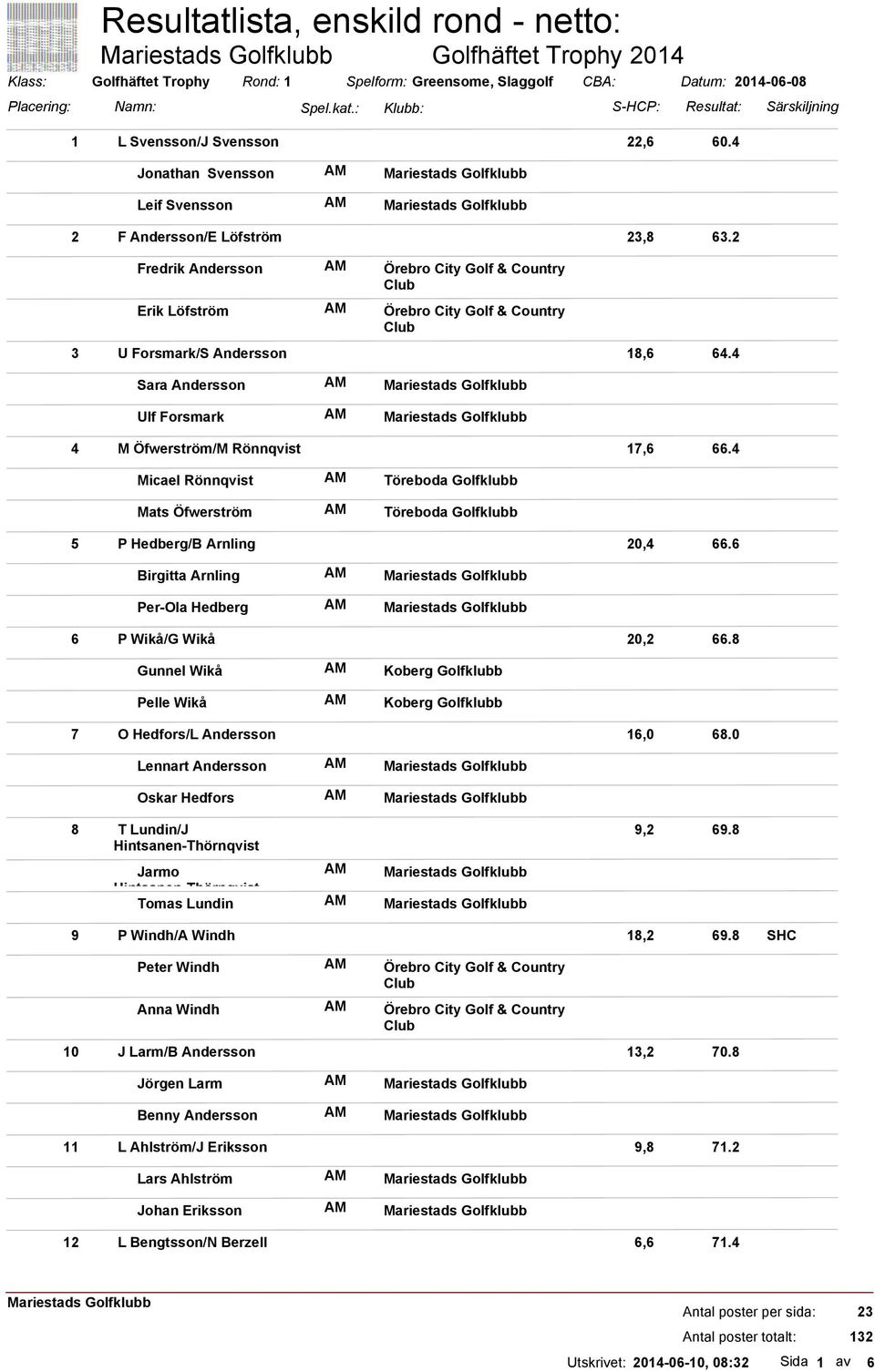 2 Fredrik Andersson Erik Löfström U Forsmark/S Andersson 18,6 64.4 Sara Andersson Ulf Forsmark 4 M Öfwerström/M Rönnqvist 17,6 66.