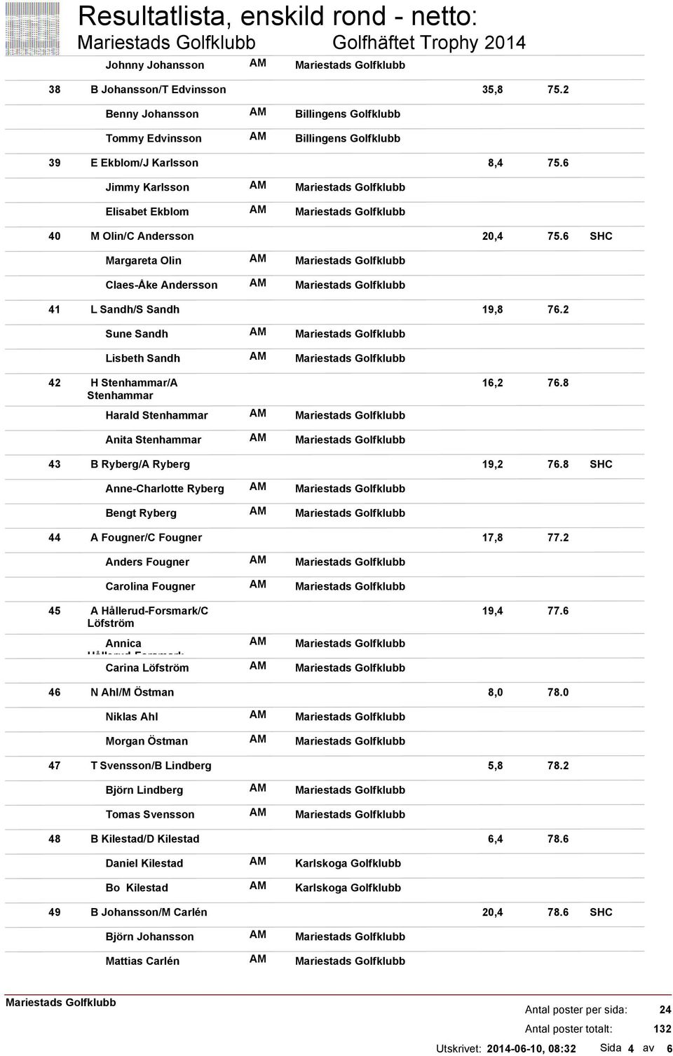 6 Margareta Olin Claes-Åke Andersson 41 L Sandh/S Sandh 19,8 76.2 Sune Sandh Lisbeth Sandh 42 H Stenhammar/A Stenhammar Harald Stenhammar 16,2 76.8 Anita Stenhammar 43 B Ryberg/A Ryberg 19,2 76.