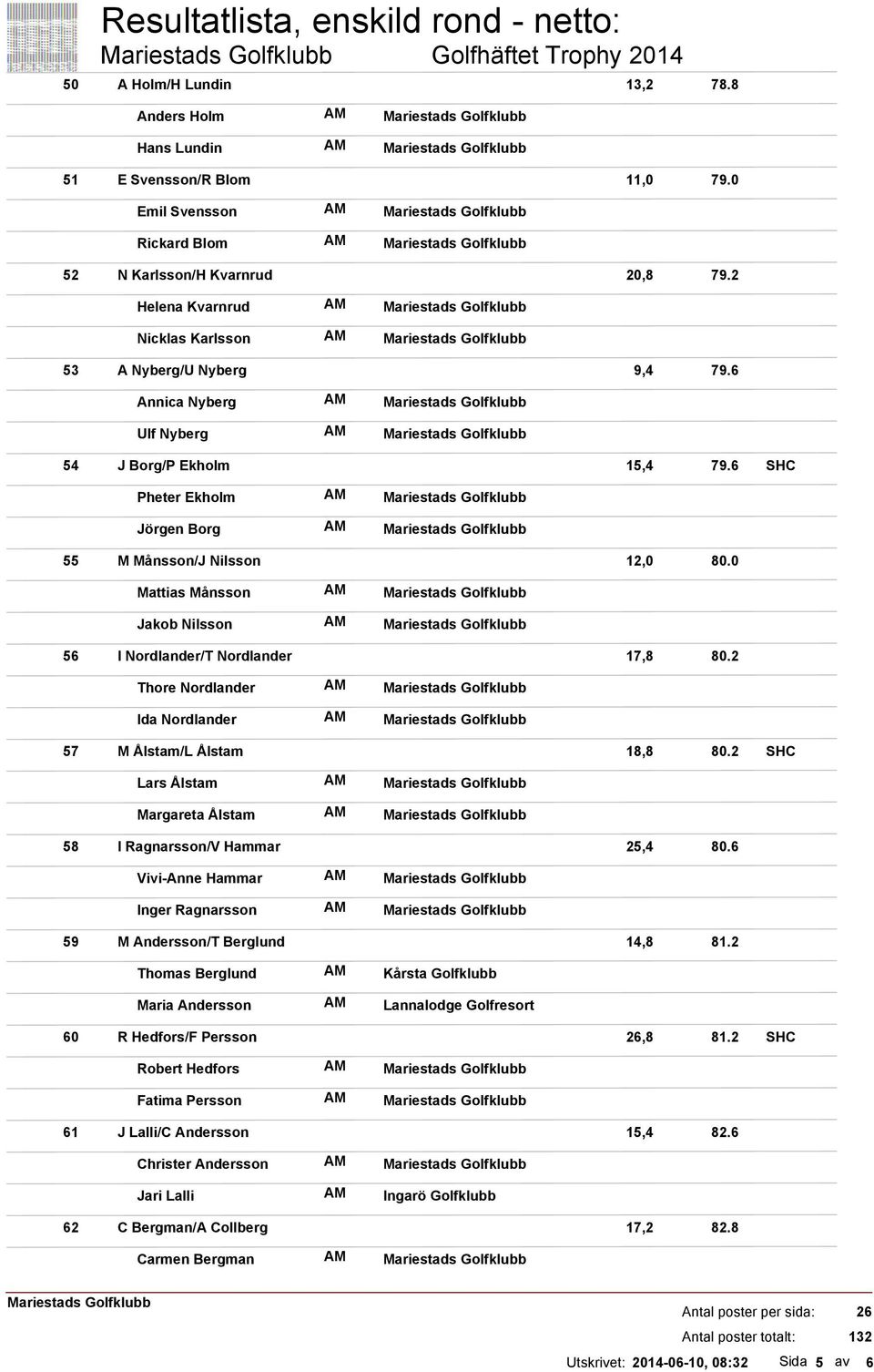 6 Pheter Ekholm Jörgen Borg 55 M Månsson/J Nilsson 12,0 80.0 Mattias Månsson Jakob Nilsson 56 I Nordlander/T Nordlander 17,8 80.2 Thore Nordlander Ida Nordlander 57 M Ålstam/L Ålstam 18,8 80.