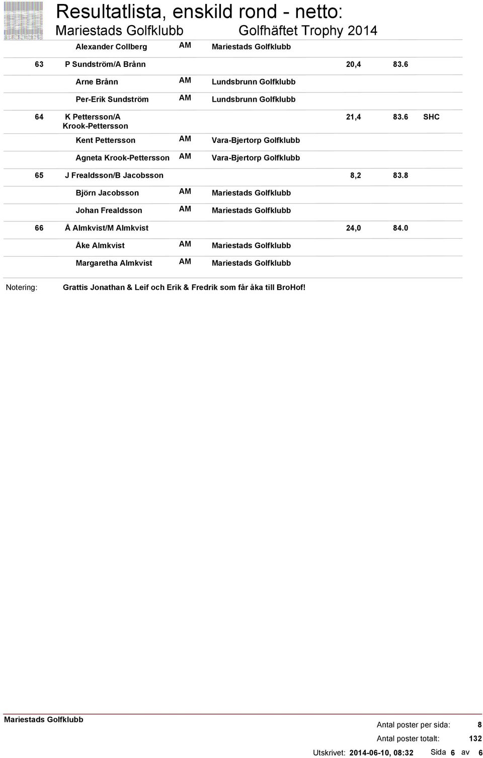 Golfklubb 21,4 83.6 Agneta Krook-Pettersson Vara-Bjertorp Golfklubb 65 J Frealdsson/B Jacobsson 8,2 83.