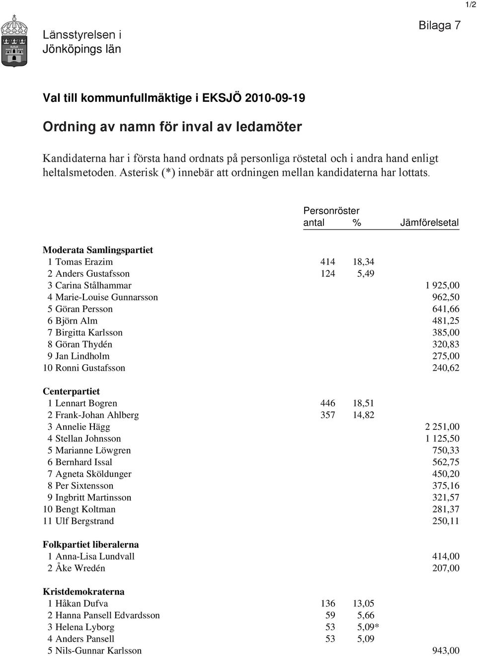 Personröster antal % Jämförelsetal Moderata Samlingspartiet 1 Tomas Erazim 414 18,34 2 Anders Gustafsson 124 5,49 3 Carina Stålhammar 1 925,00 4 Marie-Louise Gunnarsson 962,50 5 Göran Persson 641,66