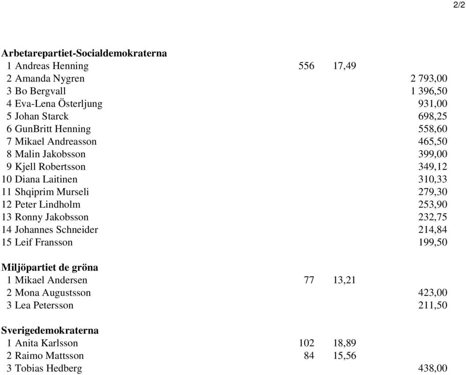 Murseli 279,30 12 Peter Lindholm 253,90 13 Ronny Jakobsson 232,75 14 Johannes Schneider 214,84 15 Leif Fransson 199,50 Miljöpartiet de gröna 1 Mikael