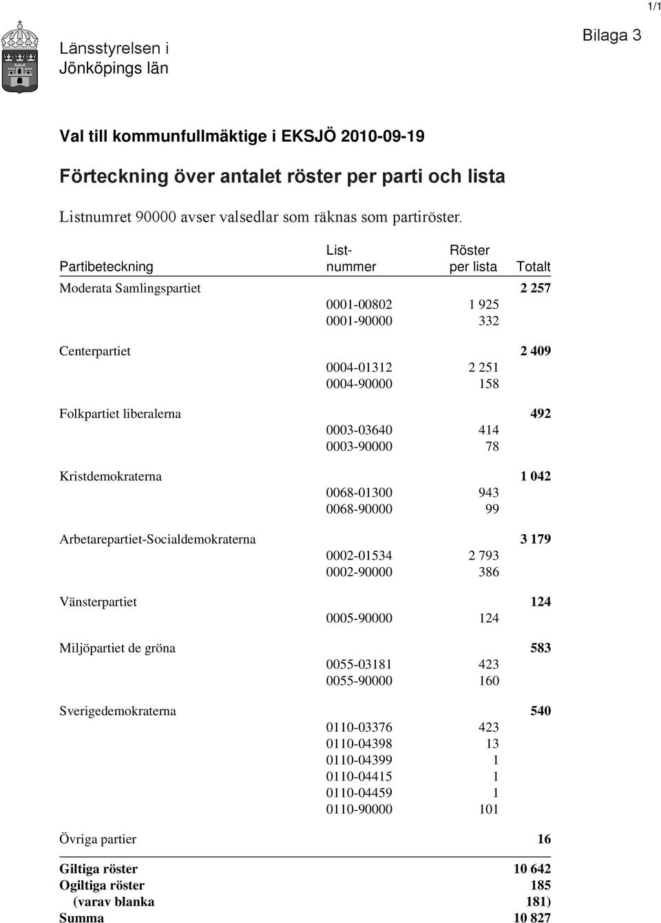 0003-03640 414 0003-90000 78 Kristdemokraterna 1 042 0068-01300 943 0068-90000 99 Arbetarepartiet-Socialdemokraterna 3 179 0002-01534 2 793 0002-90000 386 Vänsterpartiet 124 0005-90000 124