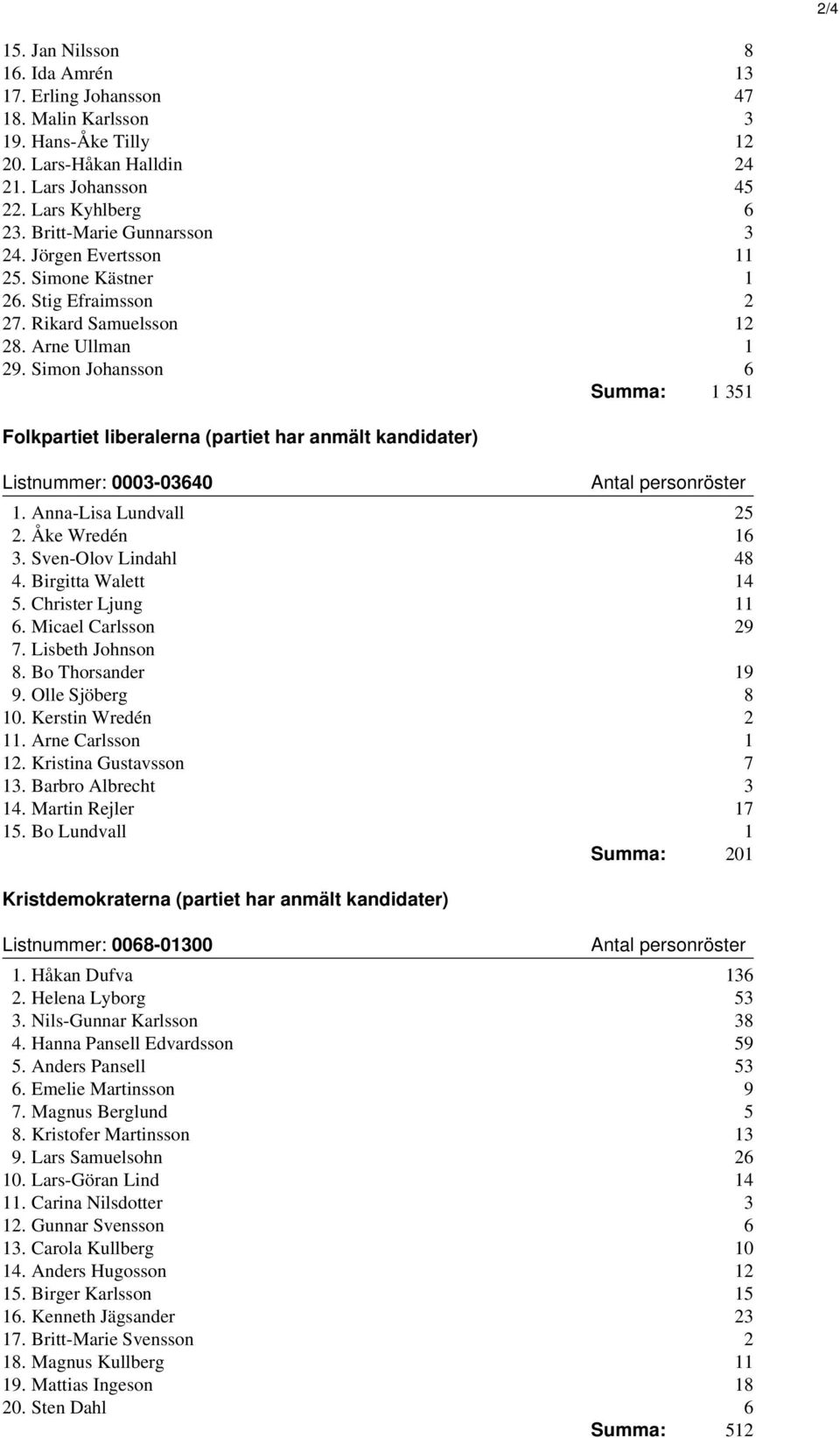 Simon Johansson 6 Summa: 1 351 Folkpartiet liberalerna (partiet har anmält kandidater) Listnummer: 0003-03640 1. Anna-Lisa Lundvall 25 2. Åke Wredén 16 3. Sven-Olov Lindahl 48 4. Birgitta Walett 14 5.