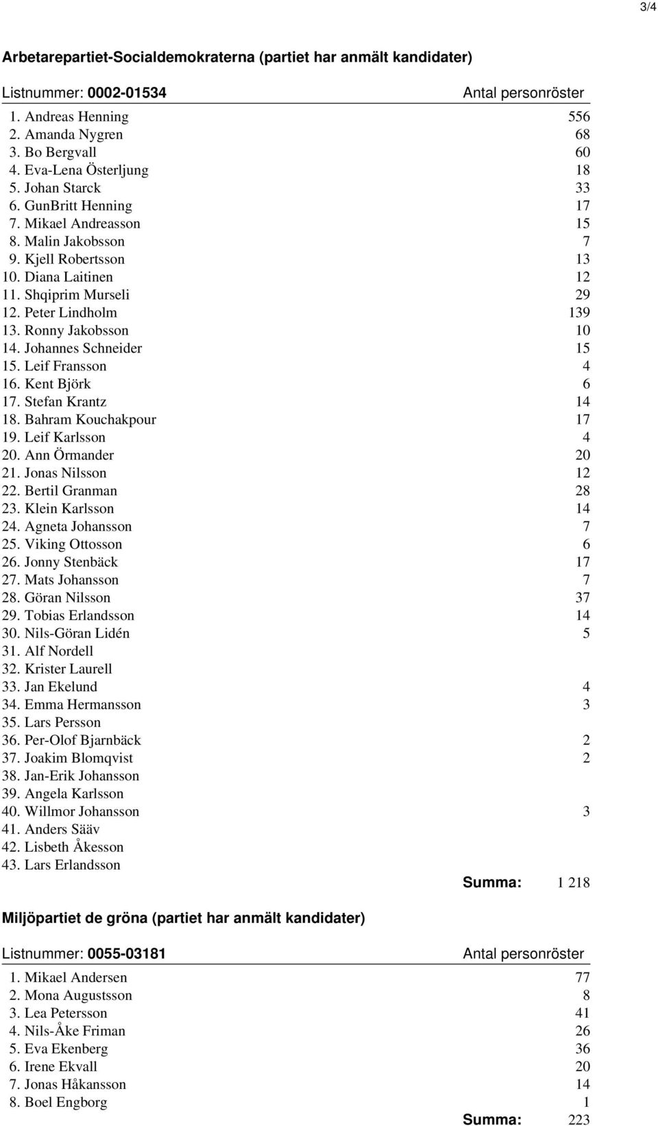 Ronny Jakobsson 10 14. Johannes Schneider 15 15. Leif Fransson 4 16. Kent Björk 6 17. Stefan Krantz 14 18. Bahram Kouchakpour 17 19. Leif Karlsson 4 20. Ann Örmander 20 21. Jonas Nilsson 12 22.