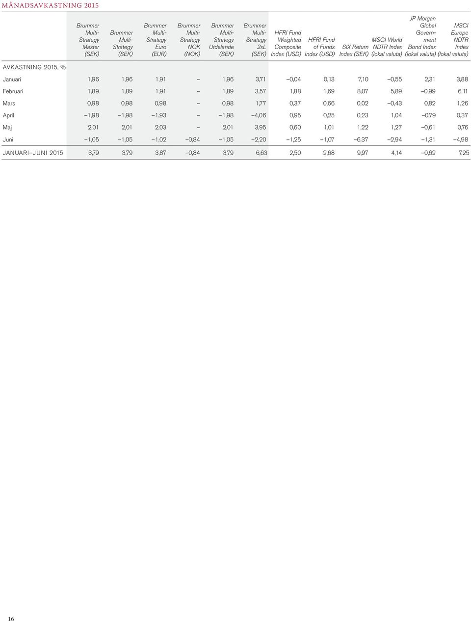 NDTR Europe Bond Index Index (lokal valuta) (lokal valuta) AVKASTNING 2015, % Januari 1,96 1,96 1,91 1,96 3,71 0,04 0,13 7,10 0,55 2,31 3,88 Februari 1,89 1,89 1,91 1,89 3,57 1,88 1,69 8,07 5,89 0,99