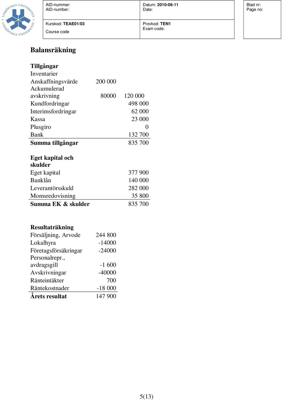 Banklån 140 000 Leverantörsskuld 282 000 Momsredovisning 35 800 Summa EK & skulder 835 700 Resultaträkning Försäljning, Arvode 244 800