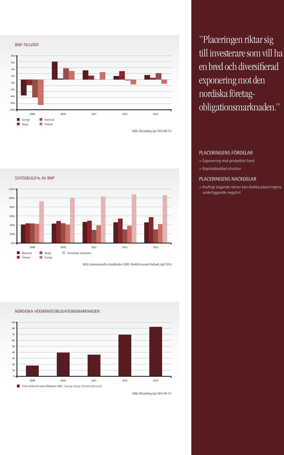 Sverige Norge Danmark Finland Källa: Bloomberg (per 2014-08-15) PLACERINGENS FÖRDELAR > Exponering mot prisbelönt fond > Kapitalskyddad struktur 120% 100% STATSSKULD % AV BNP PLACERINGENS NACKDELAR >