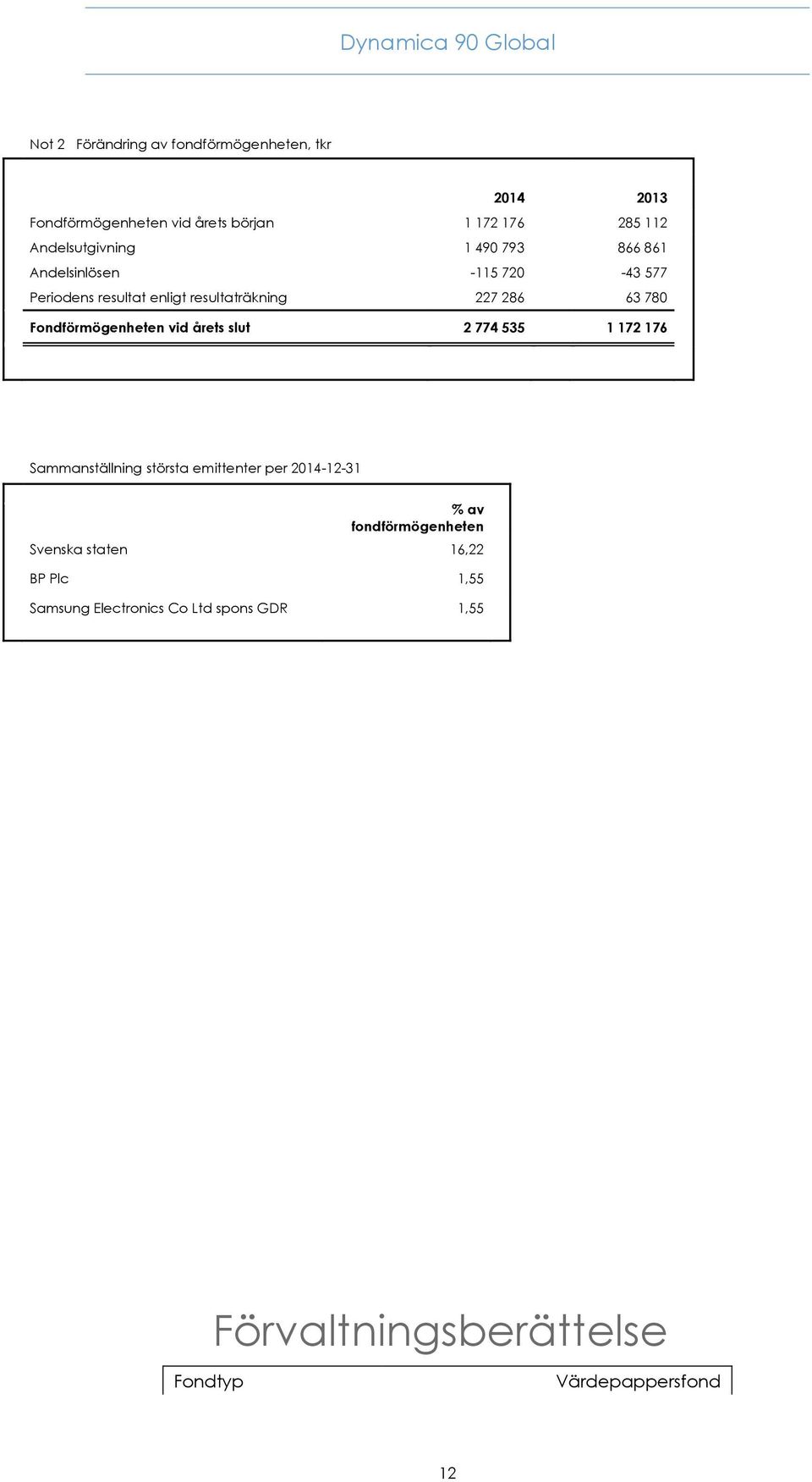 Fondförmögenheten vid årets slut 2 774 535 1 172 176 Sammanställning största emittenter per 2014-12-31 % av