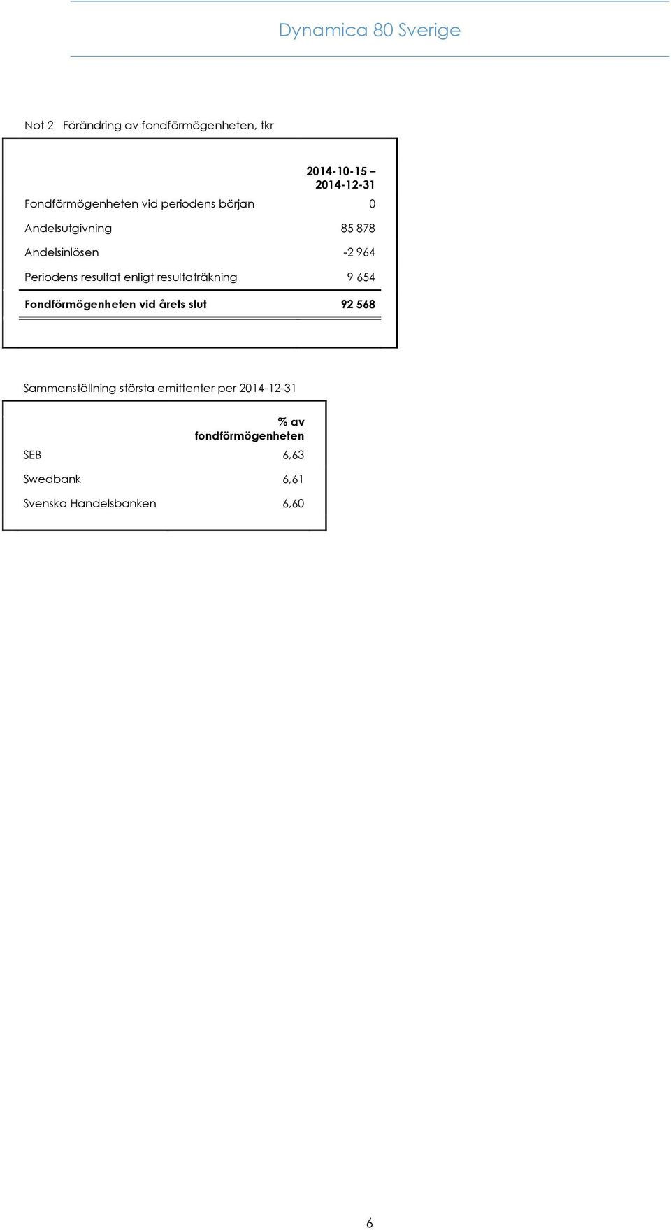 resultat enligt resultaträkning 9 654 Fondförmögenheten vid årets slut 92 568 Sammanställning