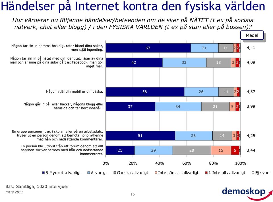 63 11 2 4,41 Någon tar sin in på nätet med din identitet, läser av dina mail och är inne på dina sidor på t ex Facebook, men gör inget mer. 42 33 18 3 31 4,09 Någon stjäl din mobil ur din väska.