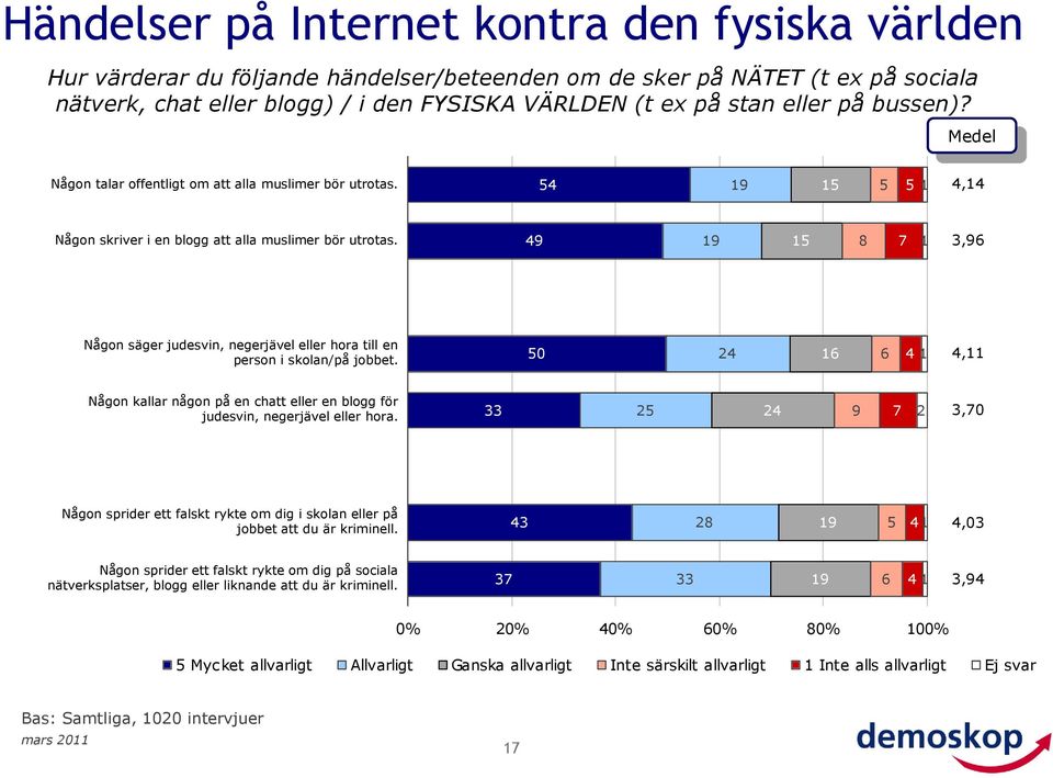 49 19 15 8 7 1 3,96 Någon säger judesvin, negerjävel eller hora till en person i skolan/på jobbet.
