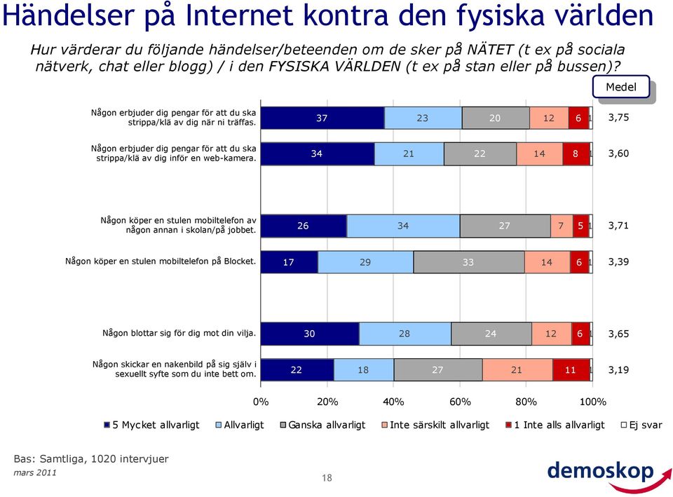 37 23 20 12 6 1 3,75 Någon erbjuder dig pengar för att du ska strippa/klä av dig inför en web-kamera. 34 22 14 8 1 3,60 Någon köper en stulen mobiltelefon av någon annan i skolan/på jobbet.