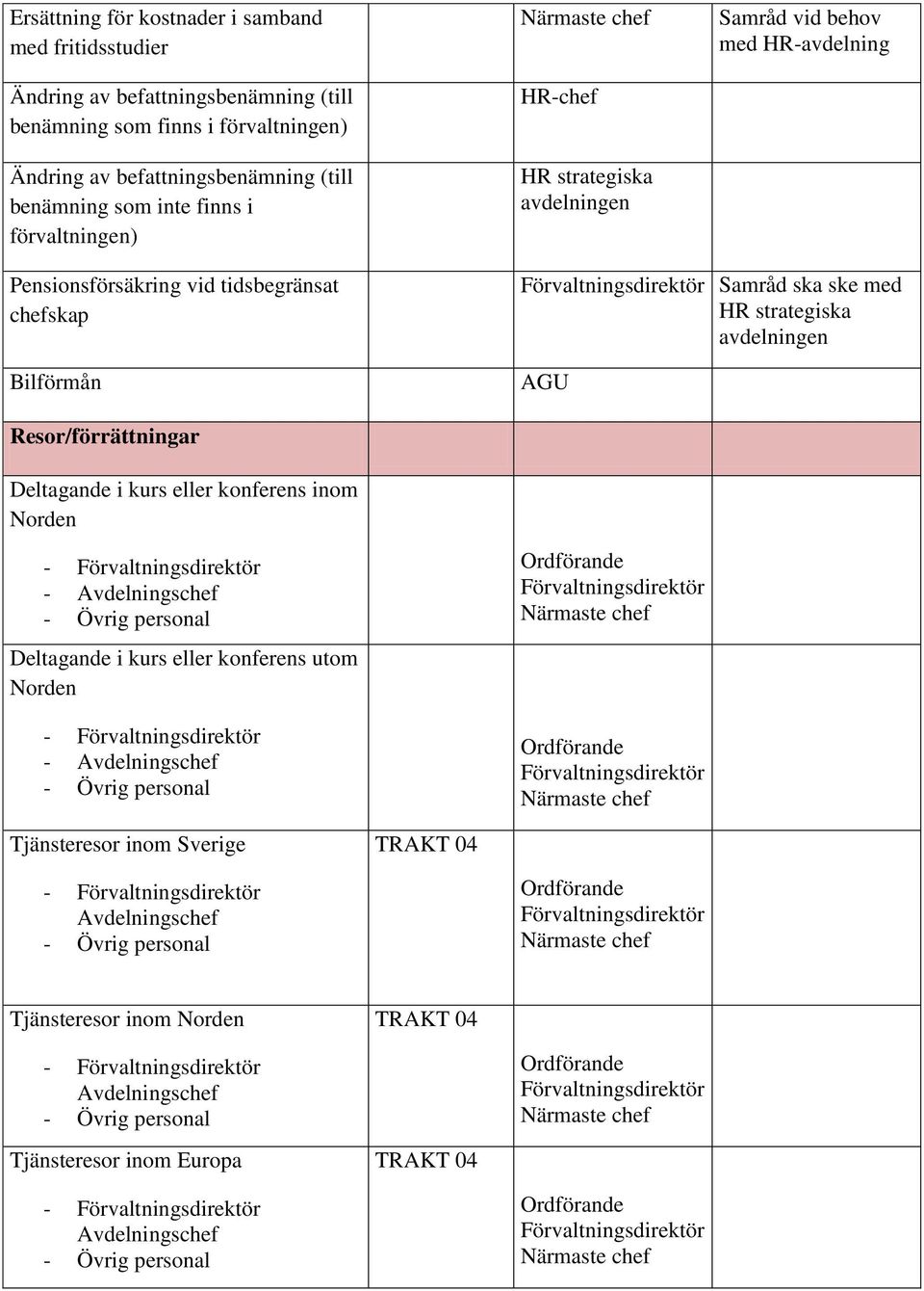 ska ske med avdelningen AGU Resor/förrättningar Deltagande i kurs eller konferens inom Norden - - Avdelningschef Deltagande i kurs eller konferens utom Norden - -