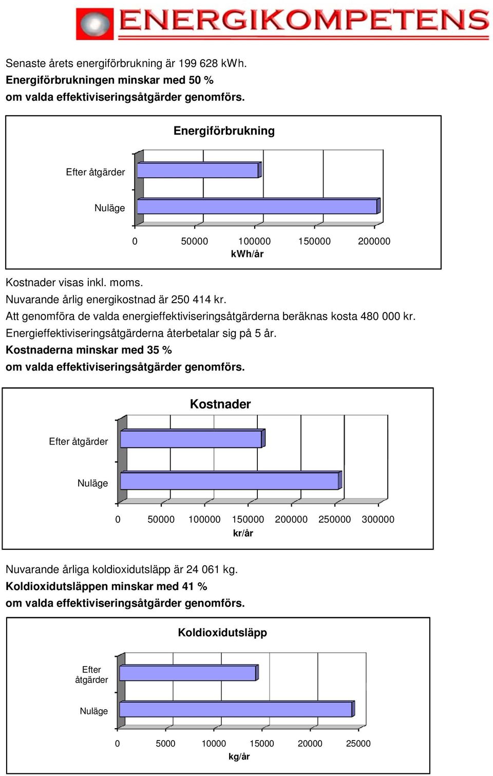 Att genomföra de valda energieffektiviseringsåtgärderna beräknas kosta 480 000 kr. Energieffektiviseringsåtgärderna återbetalar sig på 5 år.