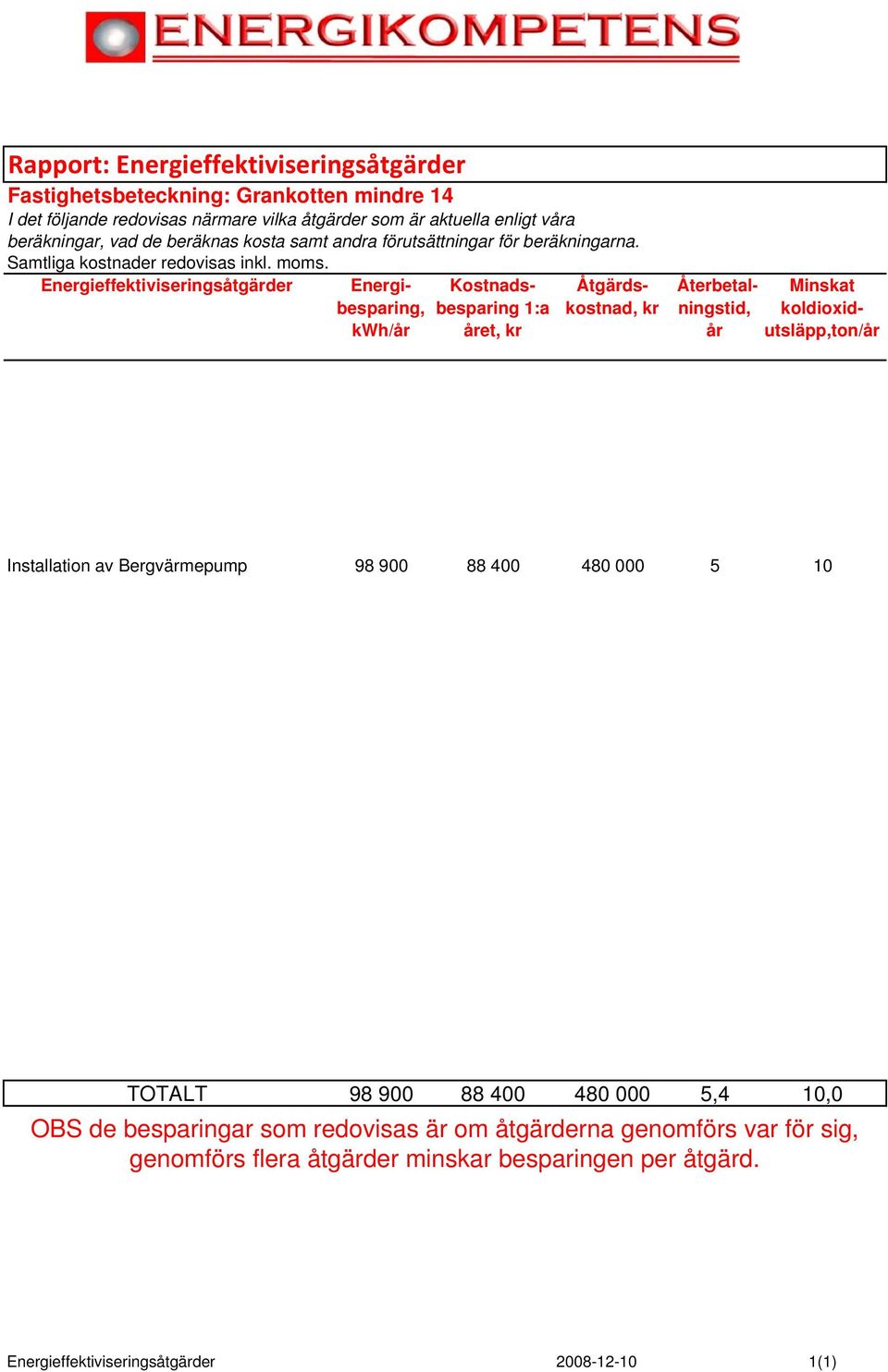 Energieffektiviseringsåtgärder Energibesparing, kwh/år Kostnadsbesparing 1:a året, kr Åtgärdskostnad, kr Återbetalningstid, år Minskat koldioxidutsläpp,ton/år Installation av