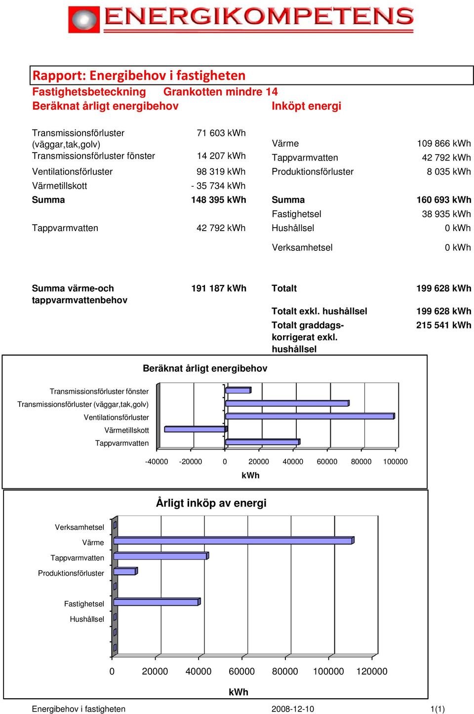 935 kwh Tappvarmvatten 42 792 kwh Hushållsel 0 kwh Verksamhetsel 0 kwh Summa värme-och tappvarmvattenbehov 191 187 kwh Totalt 199 628 kwh Totalt exkl. hushållsel Totalt graddagskorrigerat exkl.