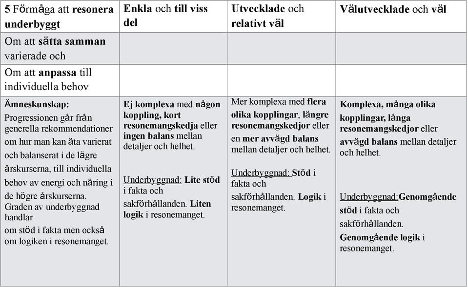 Graden av underbyggnad handlar om stöd i fakta men också om logiken i resonemanget. Ej komplexa med någon koppling, kort resonemangskedja eller ingen balans mellan detaljer och helhet.