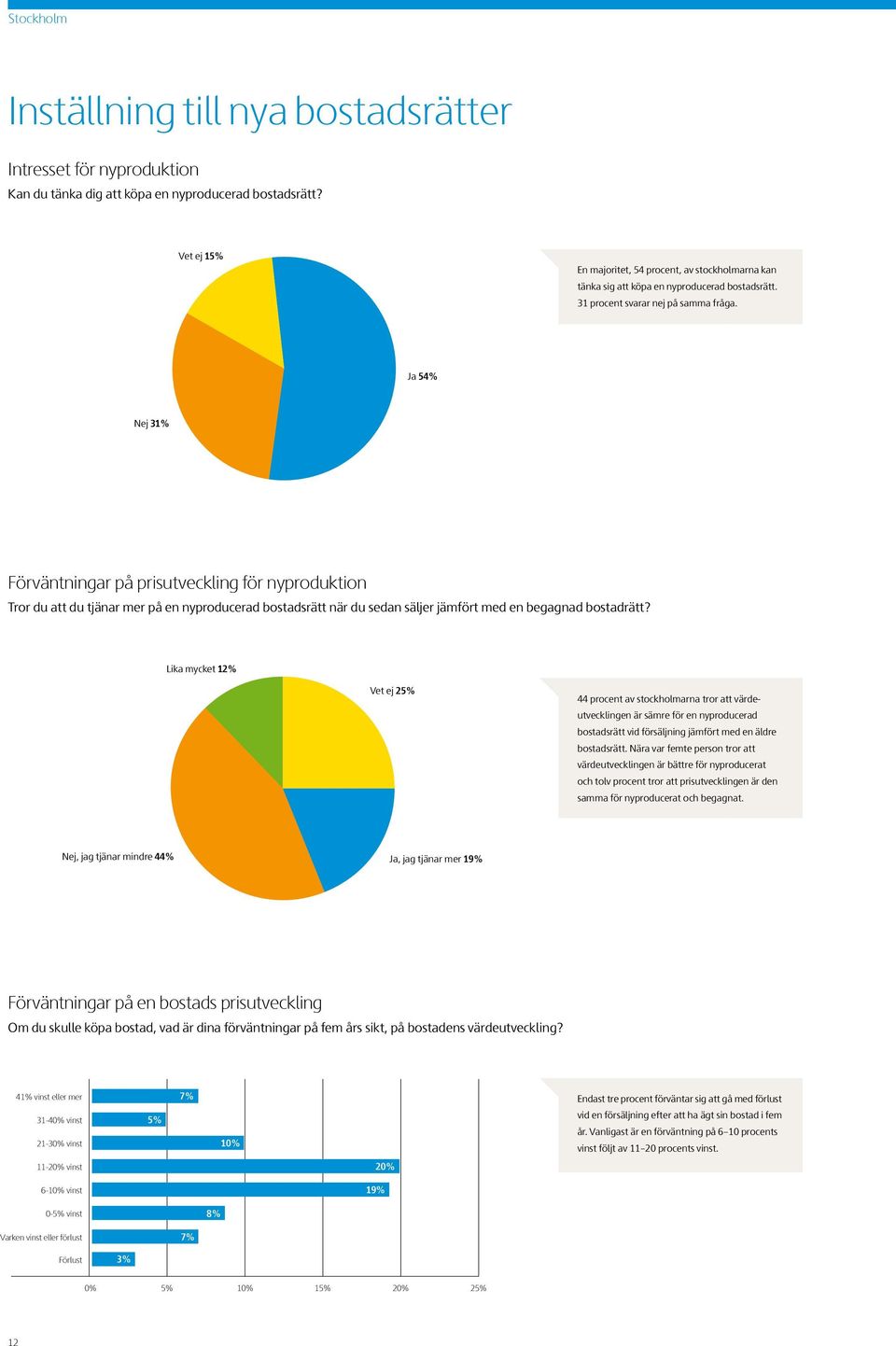 Ja 54% Nej 31% Förväntningar på prisutveckling för nyproduktion Tror du att du tjänar mer på en nyproducerad bostadsrätt när du sedan säljer jämfört med en begagnad bostadrätt?