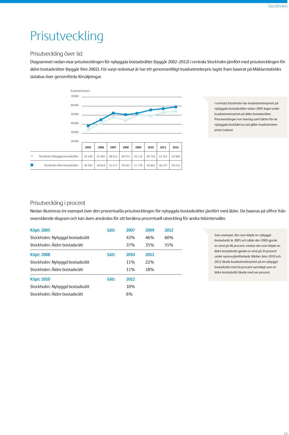Kvadratmeterpris 70 000 60 000 50 000 40 000 30 000 I centrala Stockholm har kvadratmeterpriset på nybyggda bostadsrätter sedan 2005 legat under kvadratmeterpriset på äldre bostadsrätter.