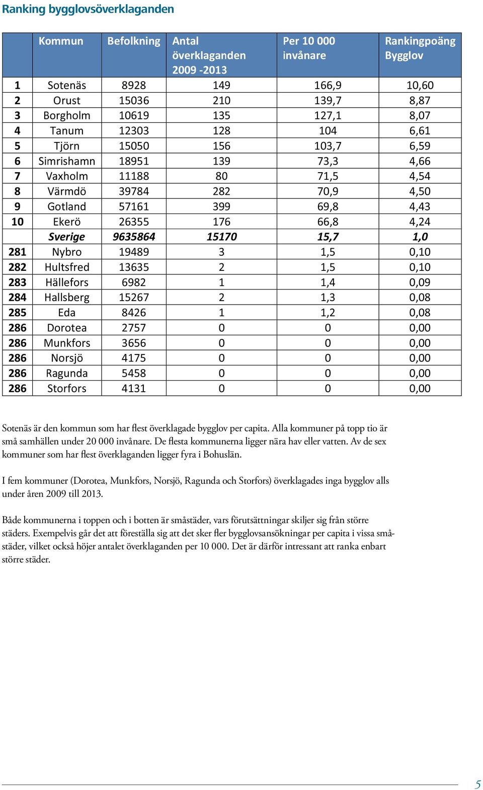 I fem kommuner (Dorotea, Munkfors, Norsjö, Ragunda och Storfors) överklagades inga bygglov alls under åren 2009 till 2013.