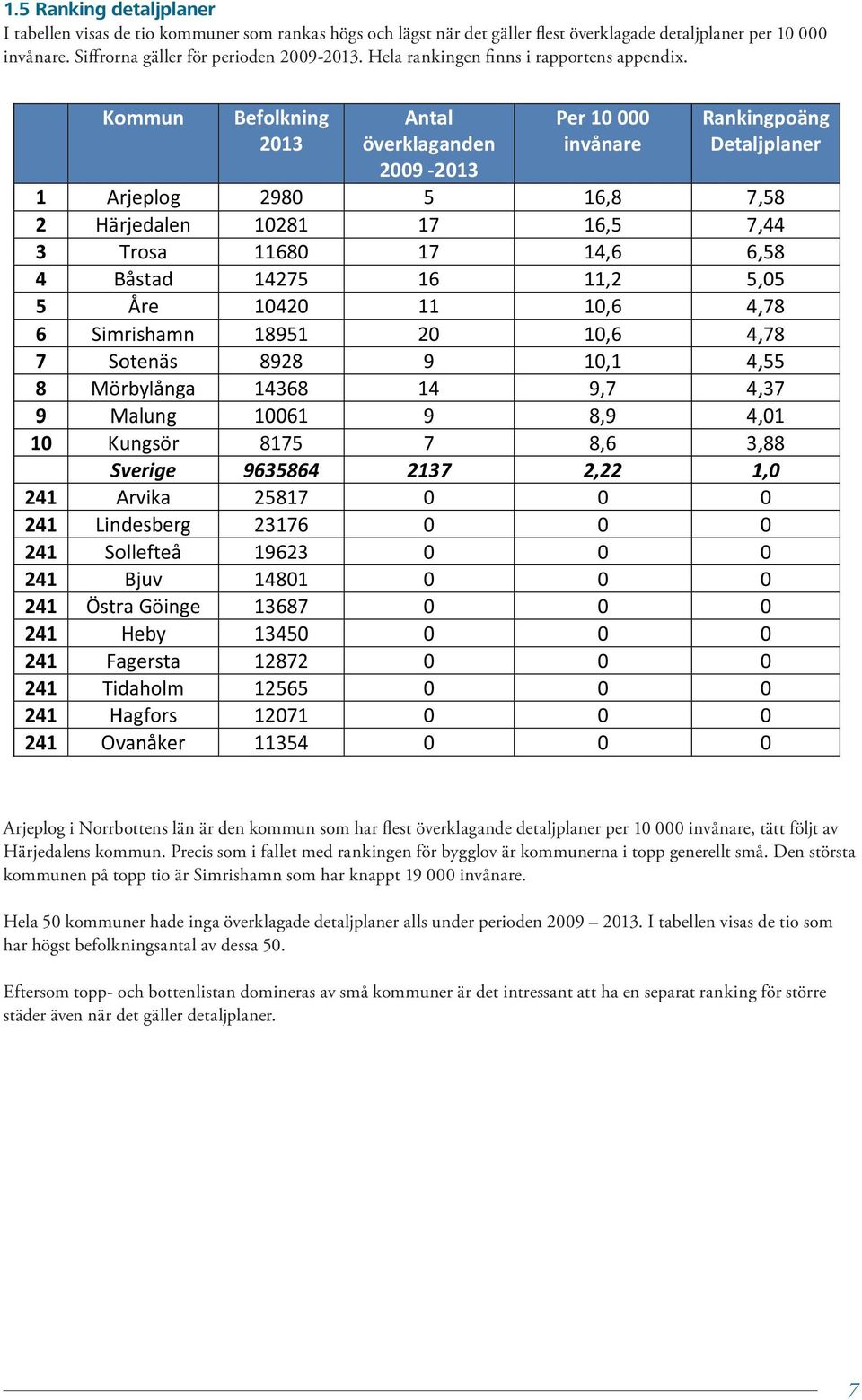 Precis som i fallet med rankingen för bygglov är kommunerna i topp generellt små. Den största kommunen på topp tio är Simrishamn som har knappt 19 000 invånare.