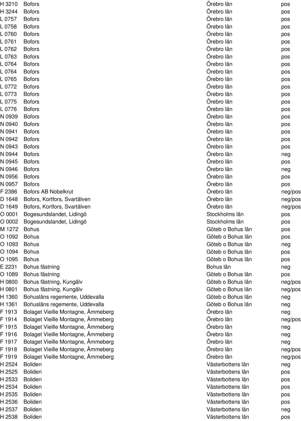 län pos L 0776 Bofors Örebro län pos N 0939 Bofors Örebro län pos N 0940 Bofors Örebro län pos N 0941 Bofors Örebro län pos N 0942 Bofors Örebro län pos N 0943 Bofors Örebro län pos N 0944 Bofors
