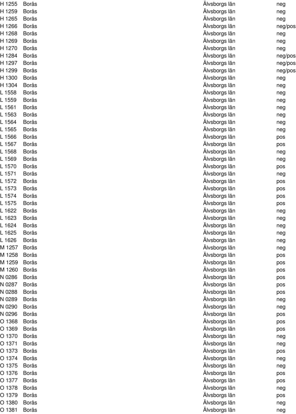 Borås Älvsborgs län neg L 1559 Borås Älvsborgs län neg L 1561 Borås Älvsborgs län neg L 1563 Borås Älvsborgs län neg L 1564 Borås Älvsborgs län neg L 1565 Borås Älvsborgs län neg L 1566 Borås