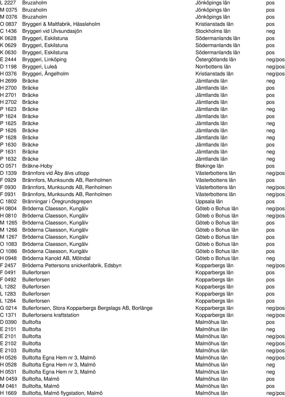 Linköping Östergötlands län neg/pos D 1198 Bryggeri, Luleå Norrbottens län neg/pos H 0376 Bryggeri, Ängelholm Kristianstads län neg/pos H 2699 Bräcke Jämtlands län neg H 2700 Bräcke Jämtlands län pos