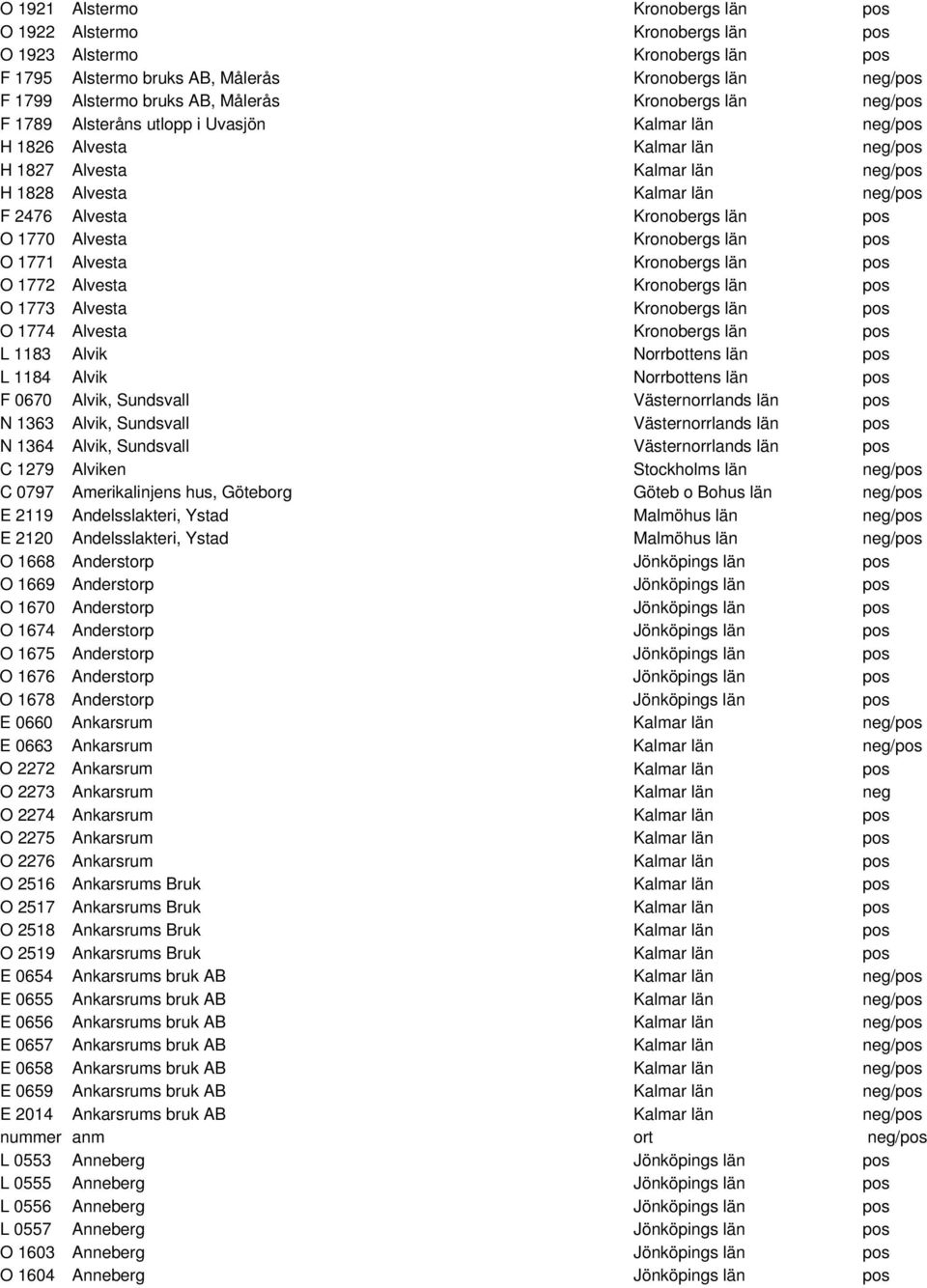 Kronobergs län pos O 1770 Alvesta Kronobergs län pos O 1771 Alvesta Kronobergs län pos O 1772 Alvesta Kronobergs län pos O 1773 Alvesta Kronobergs län pos O 1774 Alvesta Kronobergs län pos L 1183