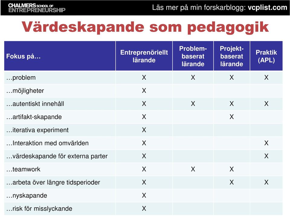 artifakt-skapande X X iterativa experiment X Interaktion med omvärlden X X värdeskapande för