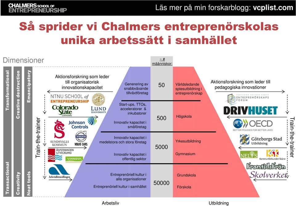 och stora företag Innovativ kapacitet i offentlig sektor 50 500 5000 Världsledande sptesutbildning i entreprenörskap Högskola Yrkesutbildning Gymnasium Aktionsforskning som leder till