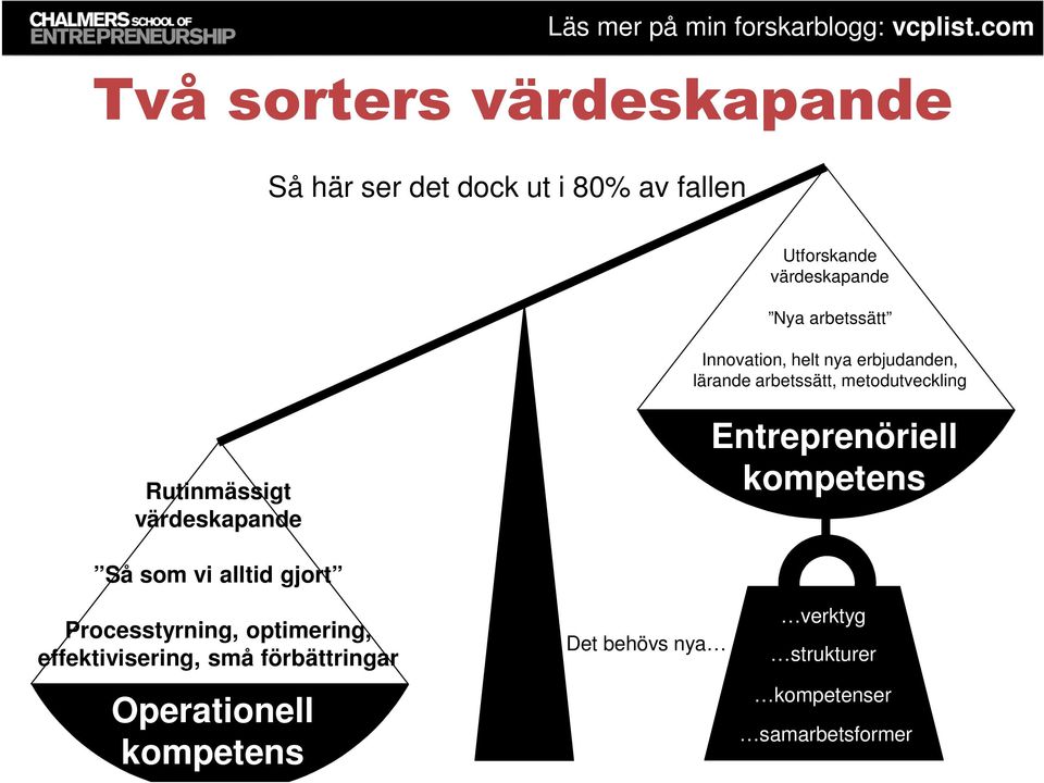 värdeskapande Entreprenöriell kompetens Så som vi alltid gjort Processtyrning, optimering,