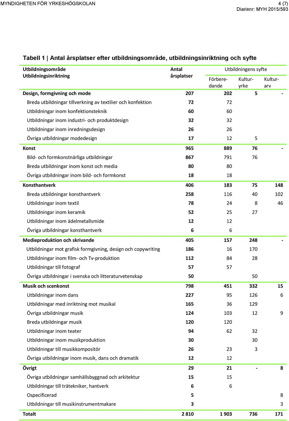 inom industri- och produktdesign 32 32 Utbildningar inom inredningsdesign 26 26 Övriga utbildningar modedesign 17 12 5 Konst 965 889 76 - Bild- och formkonstnärliga utbildningar 867 791 76 Breda