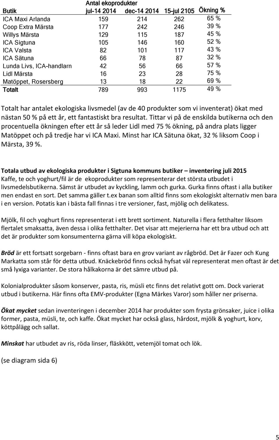 vi inventerat) ökat med nästan 5 % på ett år, ett fantastiskt bra resultat.