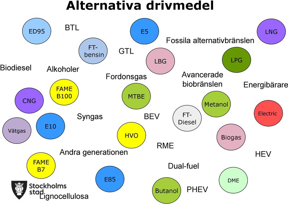 GTL MTBE BEV LBG RME Fossila alternativbränslen Butanol Avancerade biobränslen