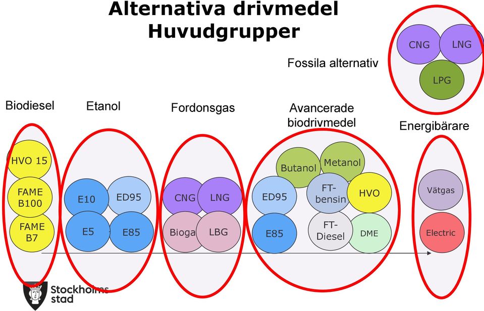 Energibärare HVO 15 Butanol Metanol FAME B100 E10 ED95 CNG LNG