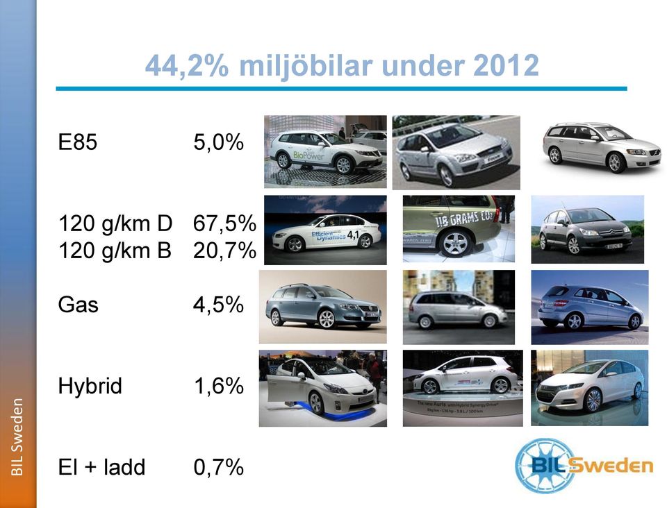 D 67,5% 120 g/km B 20,7% Gas