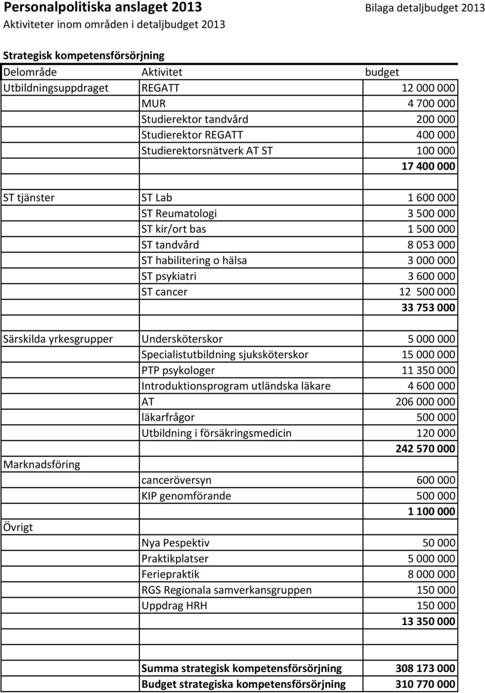 tandvård 8 053 000 ST habilitering o hälsa 3 000 000 ST psykiatri 3 600 000 ST cancer 12 500 000 33 753 000 Särskilda yrkesgrupper Undersköterskor 5 000 000 Specialistutbildning sjuksköterskor 15 000