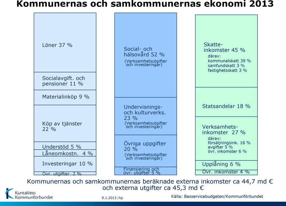 tjänster 22 % Understöd 5 % Låneomkostn. 4 % Investeringar 10 % Övr. utgifter 2 % 9.1.2013 /hp Undervisningsoch kulturverks.