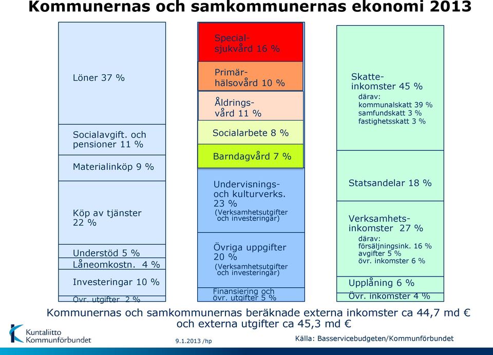 23 % (Verksamhetsutgifter och investeringar) Övriga uppgifter 20 % (Verksamhetsutgifter och investeringar) Finansiering och övr.