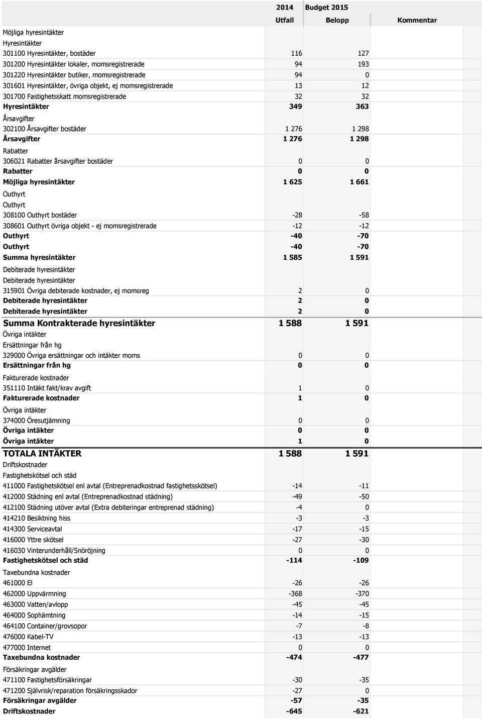 1 298 Årsavgifter 1 276 1 298 Rabatter 306021 Rabatter årsavgifter bostäder 0 0 Rabatter 0 0 Möjliga hyresintäkter 1 625 1 661 Outhyrt Outhyrt 308100 Outhyrt bostäder -28-58 308601 Outhyrt övriga