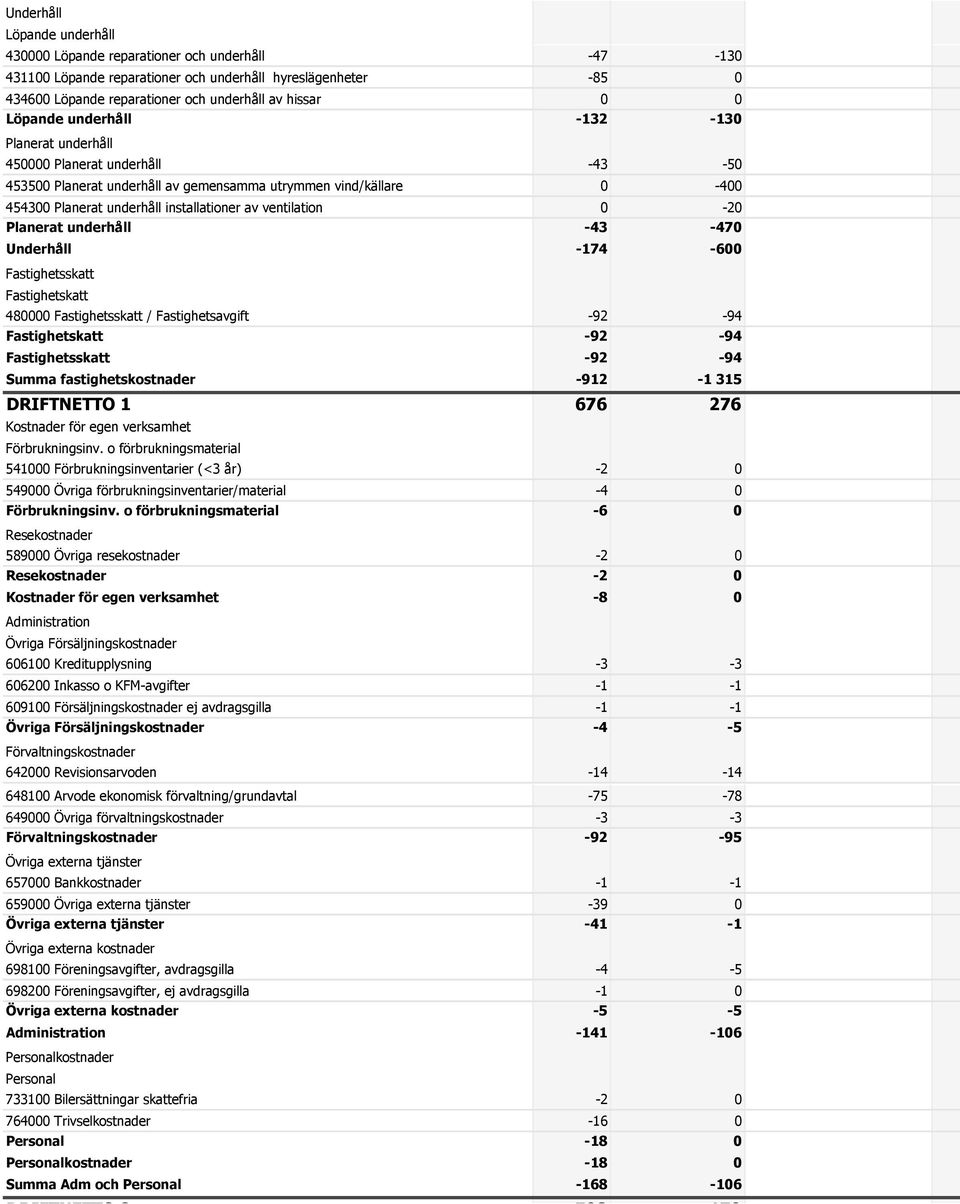 -132-130 Planerat underhåll 450000 Planerat underhåll -43-50 453500 Planerat underhåll av gemensamma utrymmen vind/källare 0-400 454300 Planerat underhåll installationer av ventilation 0-20 Planerat