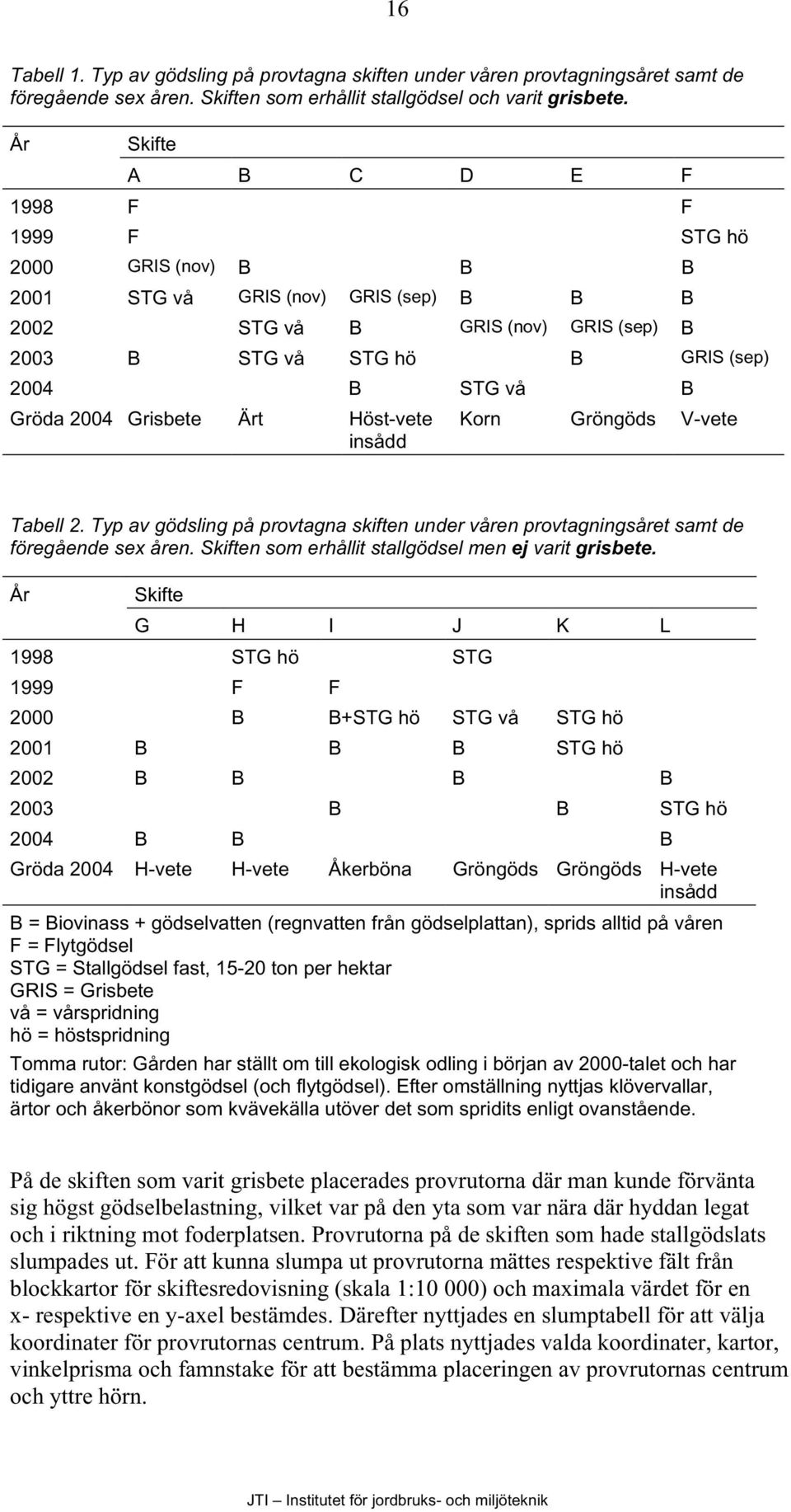 Gröda 2004 Grisbete Ärt Höst-vete insådd Korn Gröngöds V-vete Tabell 2. Typ av gödsling på provtagna skiften under våren provtagningsåret samt de föregående sex åren.