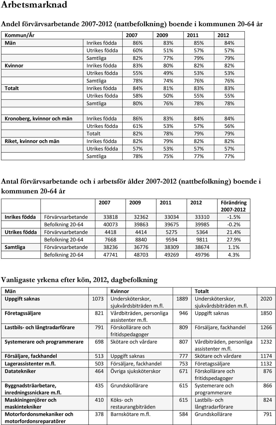 Kronoberg, kvinnor och män Inrikes födda 86% 83% 84% 84% Utrikes födda 61% 53% 57% 56% Totalt 82% 78% 79% 79% Riket, kvinnor och män Inrikes födda 82% 79% 82% 82% Utrikes födda 57% 53% 57% 57%
