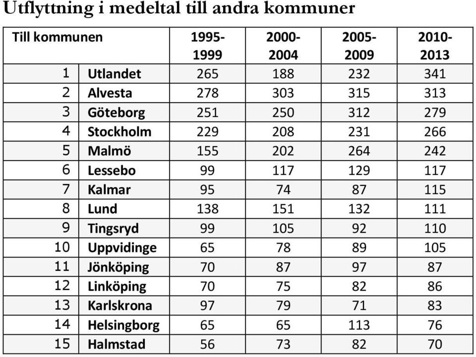 99 117 129 117 7 Kalmar 95 74 87 115 8 Lund 138 151 132 111 9 Tingsryd 99 105 92 110 10 Uppvidinge 65 78 89 105 11