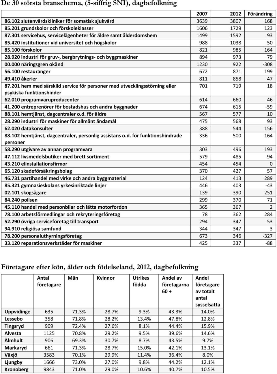 920 industri för gruv-, bergbrytnings- och byggmaskiner 894 973 79 00.000 näringsgren okänd 1230 922-308 56.100 restauranger 672 871 199 49.410 åkerier 811 858 47 87.