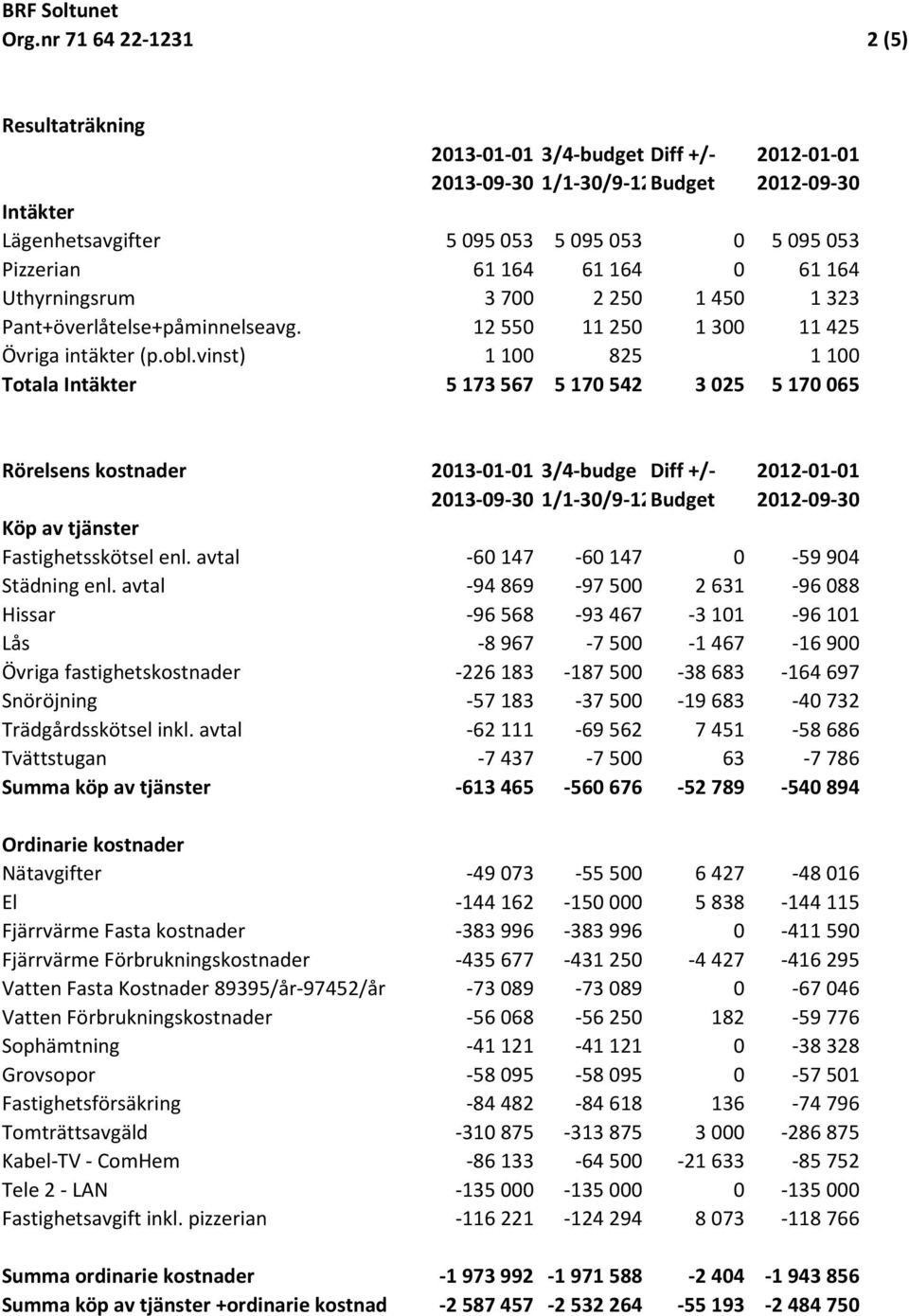 vinst) 1 100 825 1 100 Totala Intäkter 5 173 567 5 170 542 3 025 5 170 065 Rörelsens kostnader 2013-01-01 3/4-budge Diff +/- 2012-01-01 2013-09-30 1/1-30/9-12Budget 2012-09-30 Köp av tjänster